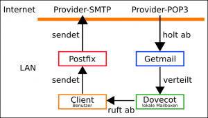Diagramm lokaler Mailserver