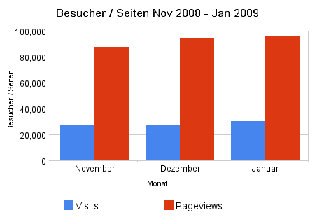 Besucher / Seiten Nov 2008 - Jan 2009