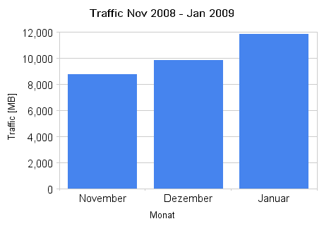 Traffic Nov 2008 - Jan 2009